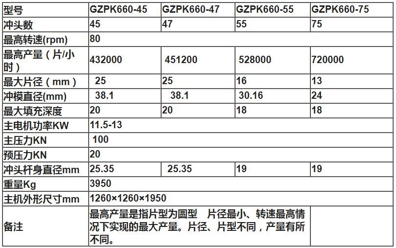 GZPK660雙出料高速旋轉式壓片機技術參數